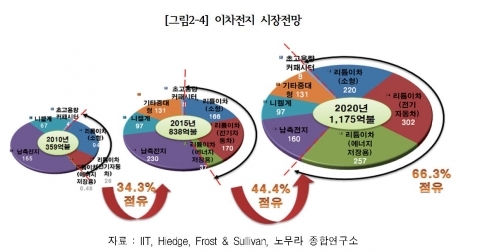 전기자동차의 무한질주, 이차전지가 책임진다