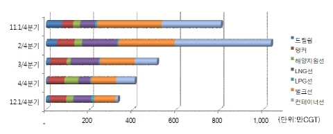 국내 조선산업, '12.1/4분기 세계시장 50% 수주