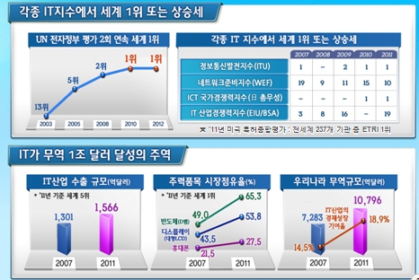 '초연결 시대' 대한민국, IT창의강국으로 대도약
