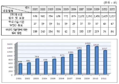수출기업 무역기술장벽(TBT) 현장 컨설팅