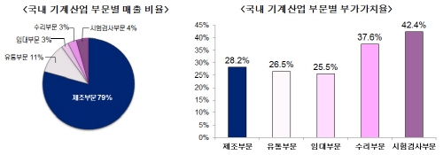 기계산업 고부가 산업으로 육성한다