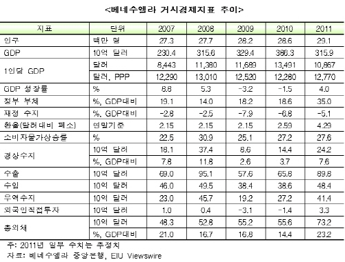 자원강국 베네수엘라에 산업강국 한국 진출 확대
