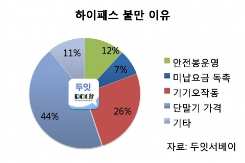 고속도로 하이패스 불만 ‘비싼 단말기가 장애 요인’