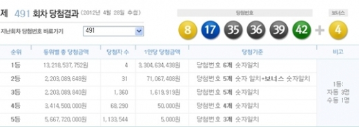 로또 491회 당첨번호, '8, 17, 35, 36, 39, 42 + 보너스 4'