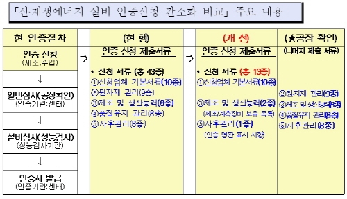 신·재생에너지 설비 인증절차 간소화