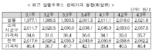 알뜰주유소 시행, 어느정도 효과?