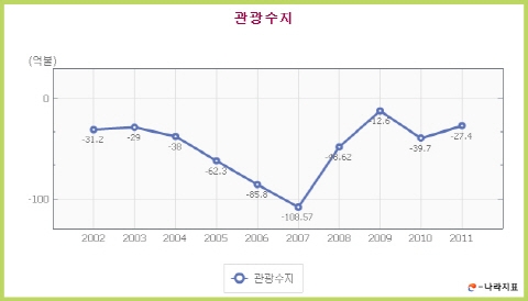 경제자유구역 내 복합리조트 허가 사전심사 도입