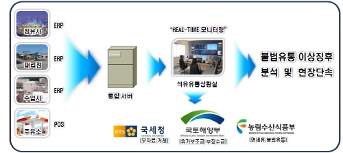 가짜석유 팔다 걸리면 2년간 영업 못한다