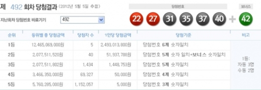 로또 492회 당첨번호, '22, 27, 31, 35, 37, 40 + 보너스 42'