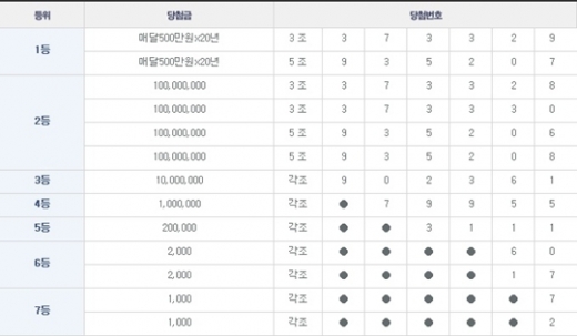 연금복권 45회 1등당첨번호 '3조373329, 5조935207'