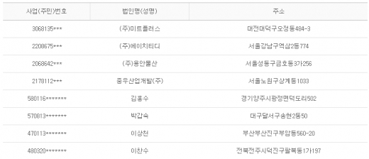 2012년 5월14일 당좌거래정지
