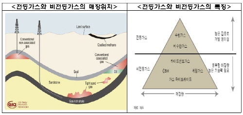 셰일가스 시대에 대비, 관련 산업 전략 다시 짠다