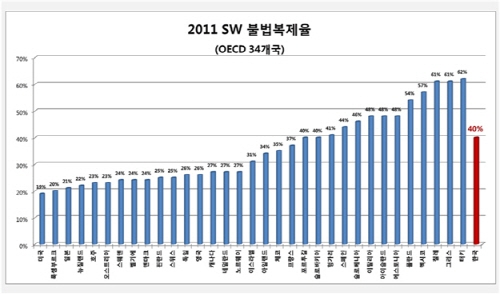 국내 소프트웨어 불법복제 피해액 사상 최대