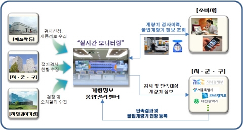 계량기 불법조작 이익금 환수 등 정량관리 강화