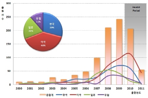 모바일 무선충전 기술, 특허출원 급증