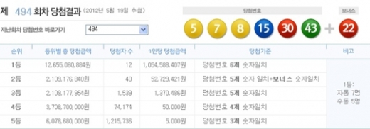 로또 494회 당첨번호  '5, 7, 8, 15, 30, 43 + 보너스 22'