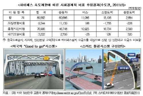 ‘하이’빠진 하이패스, 속도제한으로 연간 895억 손실
