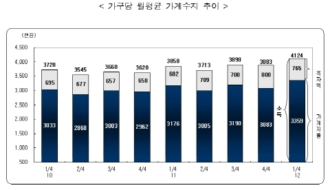 1분기 가계 소득·소비 모두 증가