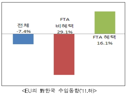 한·EU FTA 발효…관세인하 품목 수출 16% 증가