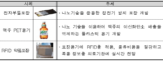 전통 포장에서 첨단 패키징(Packaging)으로 진화