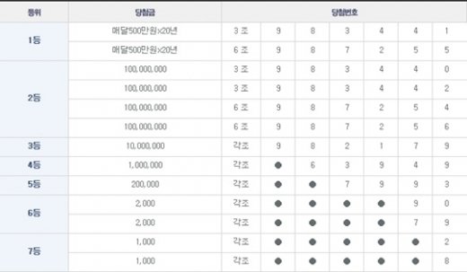 연금복권 47회 1등당첨번호 '3조983441, 6조987255'