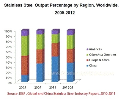 中 스테인리스 스틸 생산량, 1400만 톤 넘을 전망