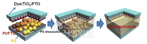 차세대 고효율 태양전지(염료감응 태양전지) 실용화 성큼