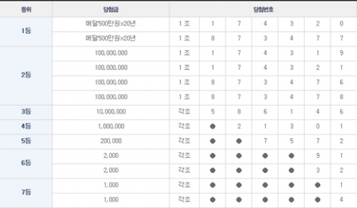 연금복권 48회 1등당첨번호 '1조174320, 1조873477'