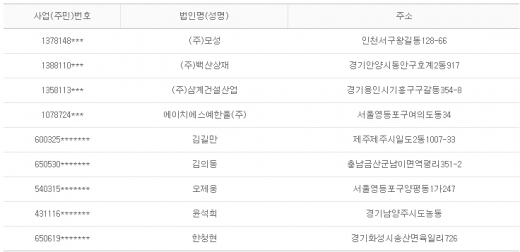 2012년 5월31일 당좌거래정지