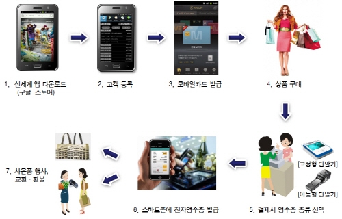 종이 없는 전자영수증 시대 열렸다