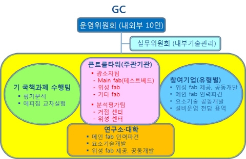 세계최고 수준 LED광소자 기술확보 노력