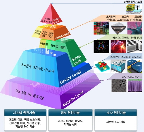 다차원 스마트 IT 융합 시스템연구 본격추진