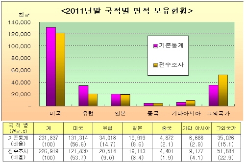 외국인 소유 토지면적 2억 2,692만㎡, 전체 국토의 0.2%