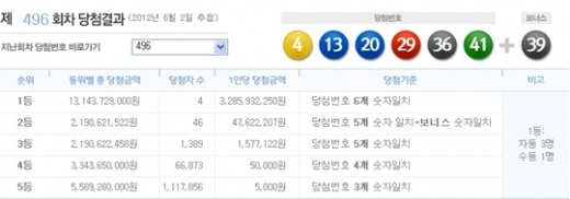로또 496회 당첨번호  '4, 13, 20, 29, 36, 41 + 보너스 39'