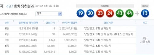 로또 497회 1등 당첨번호, '19, 20, 23, 24, 43, 44'  '보너스 13'