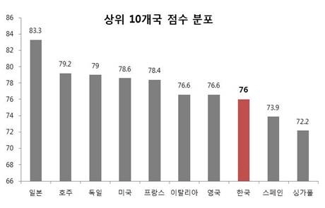우리나라 클라우드 컴퓨팅 국가경쟁력 세계 8위