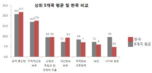 우리나라 클라우드 컴퓨팅 국가경쟁력 세계 8위