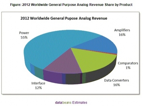 범용 아날로그 IC 시장, 2012년 이후 회복 전망