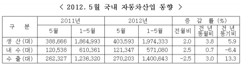 자동차 내수 회복세, 수출 증가세 둔화