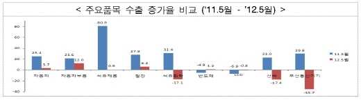 일반기계·자동차부품 수출 증가세