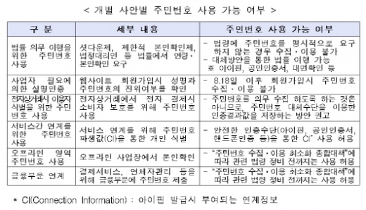 주민번호 없는 '클린 인터넷' 본격화 된다