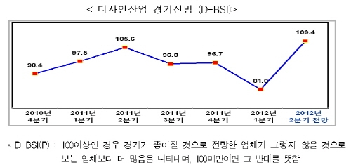 디자인 산업 경기 회복세.... '꿈틀'