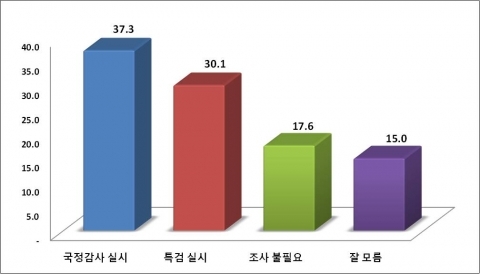 내곡동 사저 논란·민간인 사찰 ‘국정감사? 특검실시?