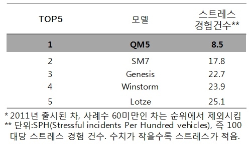 ‘불안 스트레스’ 가장 적은 차 '1위는…'
