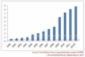 중국 변성 플라스틱 시장 규모, 853만 톤