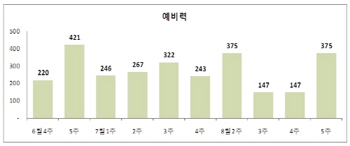 정부, 계속되는 고온현상 '예비전력 악화' 대책마련 부심