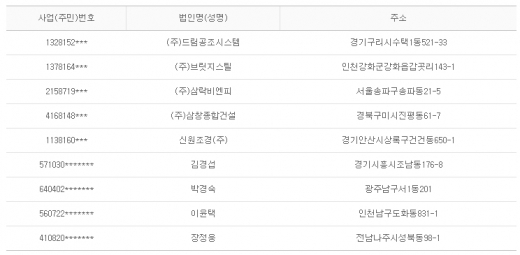 2012년 6월20일 당좌거래정지