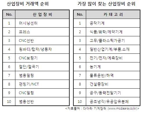 [6월 기계장터] 지난 달에 이어 완만한 상승 곡선 ‘순풍’
