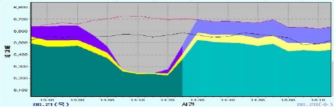 첫 정전대비훈련… 500만kW 전력 절감