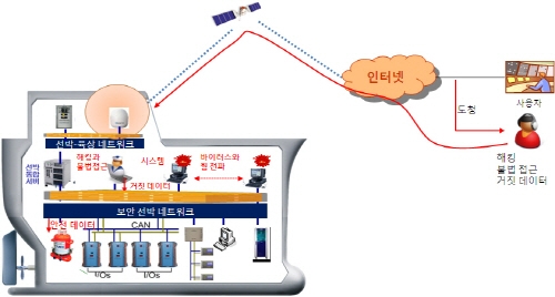 선박 및 조선 IT 융합분야 국제표준 주도